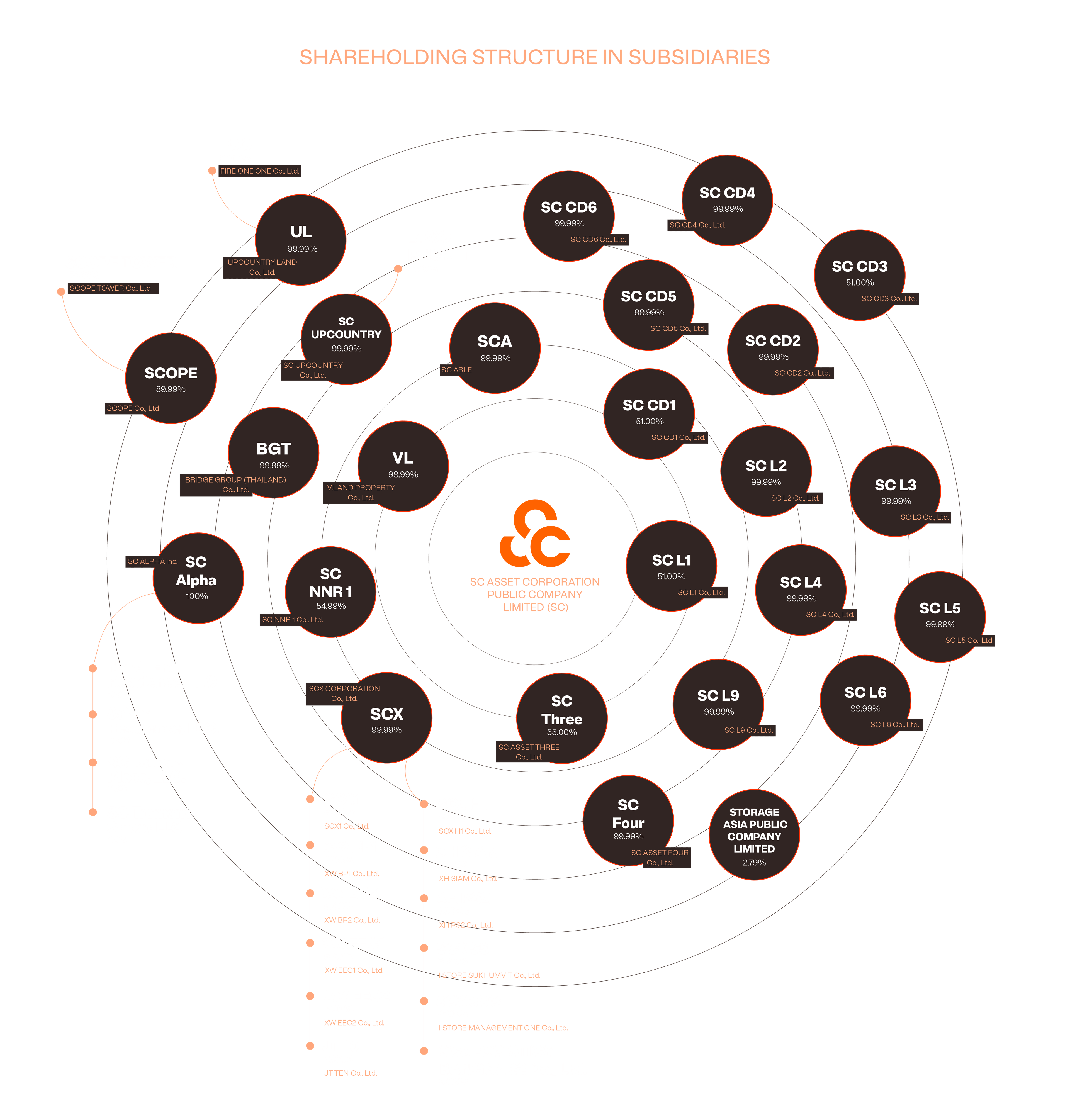 Organization Structure