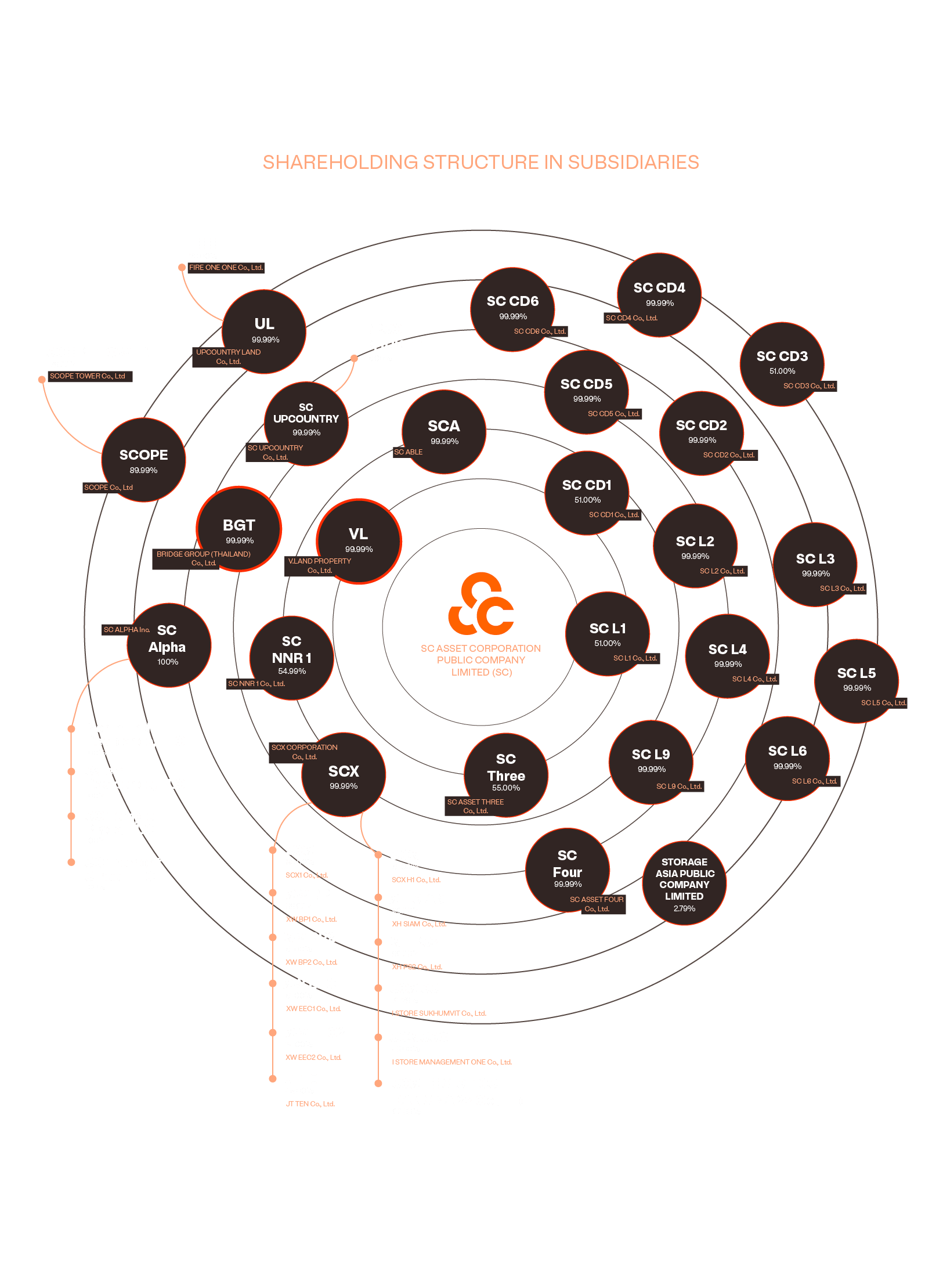 Organization Structure