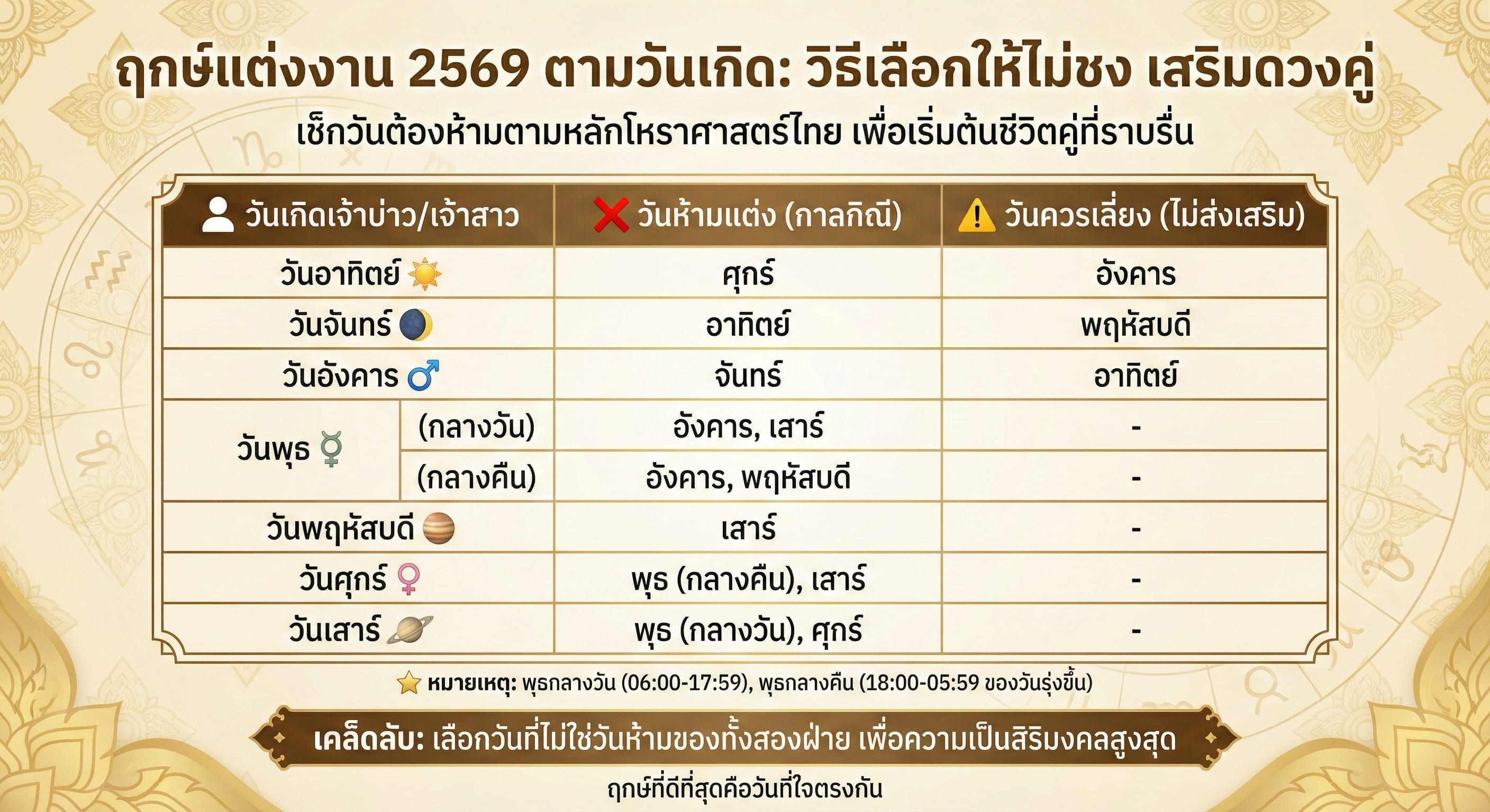ฤกษ์แต่งงาน 2569 ตามวันเกิด วิธีเลือกฤกษ์แต่งงาน