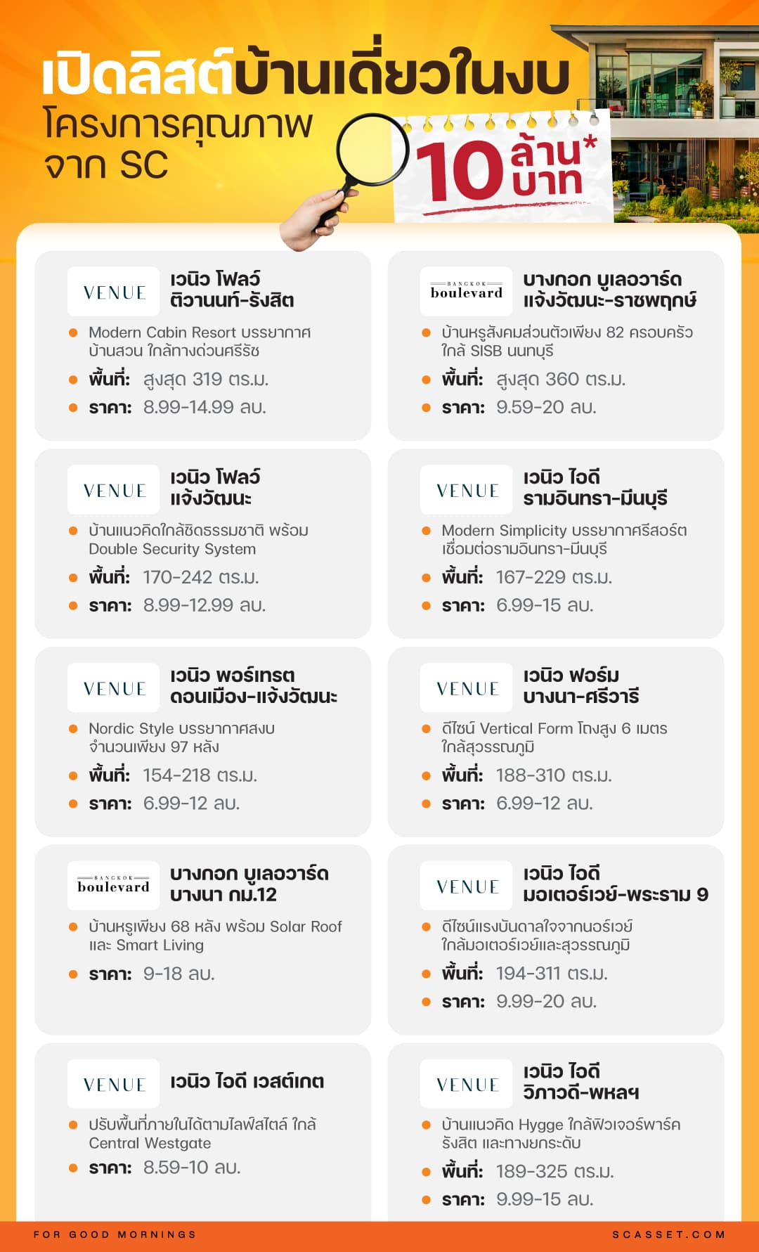 เปิดลิสต์บ้านเดี่ยว งบ 10 ล้านโครงการคุณภาพ จาก SC
