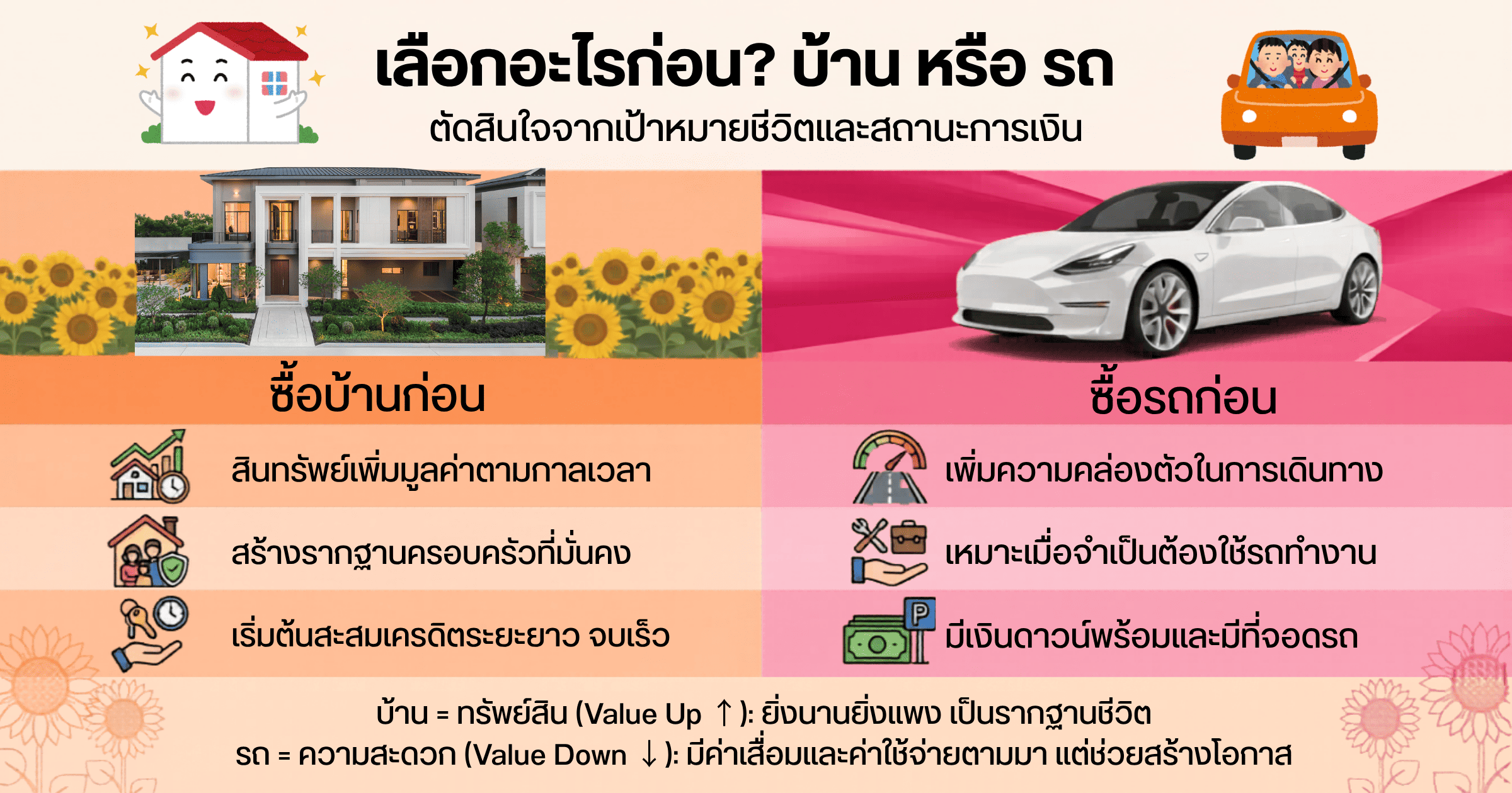 ซื้อบ้านหรือรถก่อนดี 2569