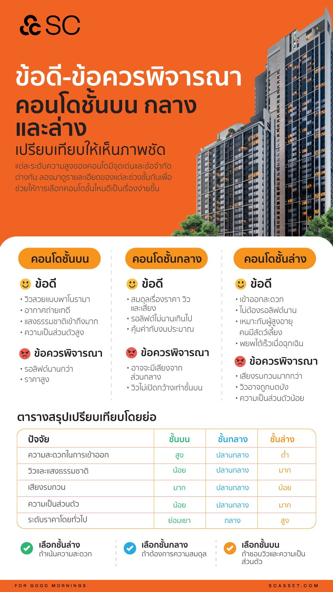 ซื้อคอนโดเลือกชั้นไหนดี