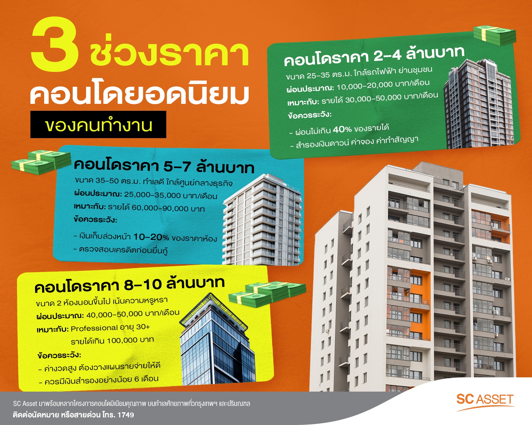 คํานวณการผ่อนคอนโด 3 ช่วงราคากลางยอดนิยมสำหรับคนเมือง