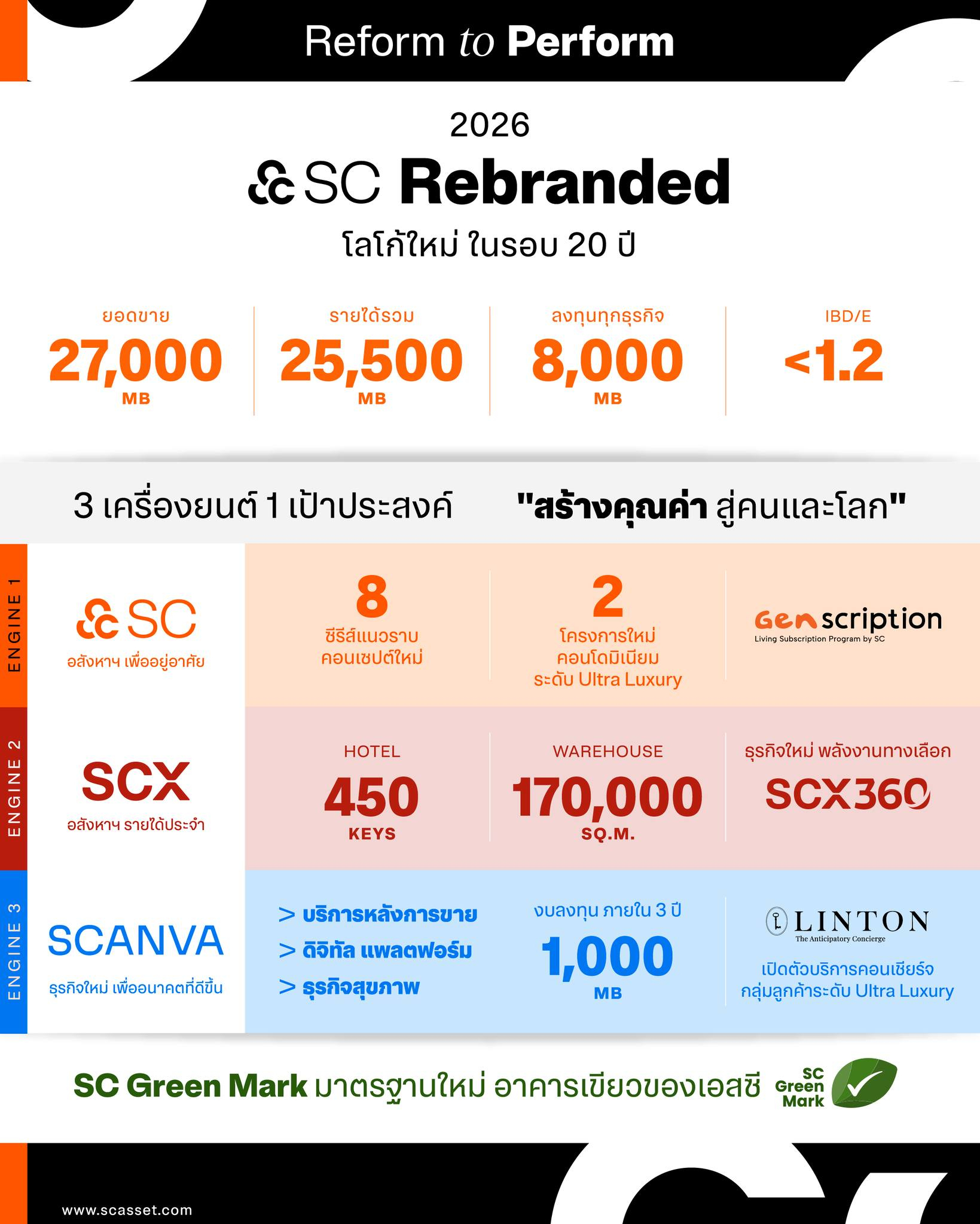 เจาะลึก 3 เครื่องยนต์ (3 Engines) ขับเคลื่อนอนาคตของ SC Asset