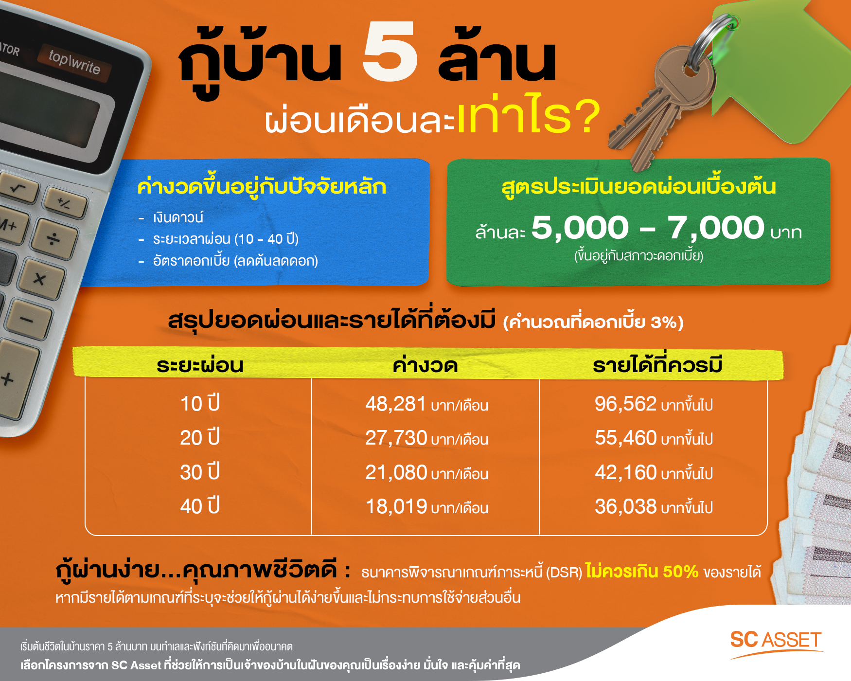ซื้อบ้าน 5 ล้าน ผ่อนเดือนละเท่าไร ? แจกเทคนิคผ่อนน้อย หมดไว