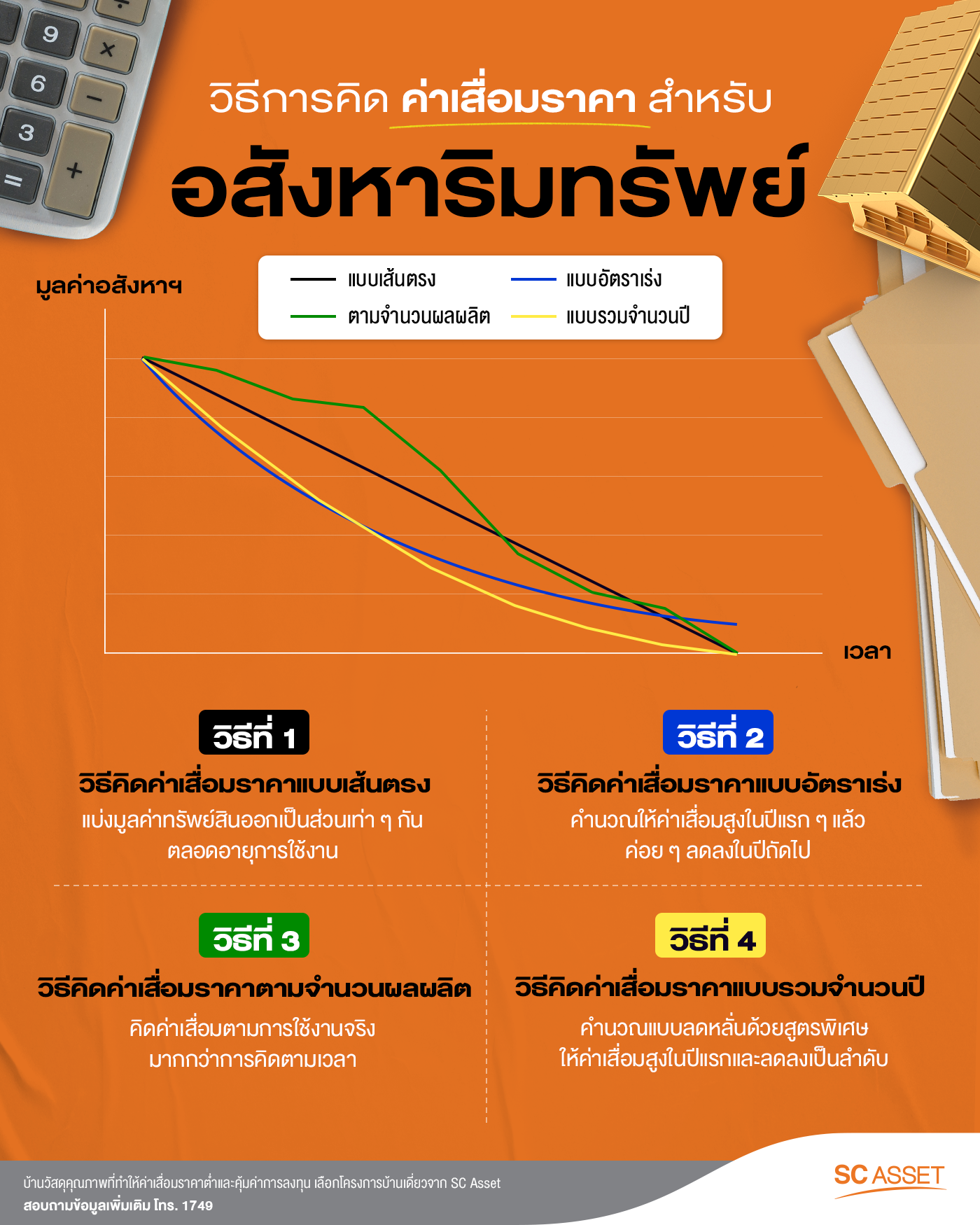 ค่าเสื่อมราคาสำหรับ