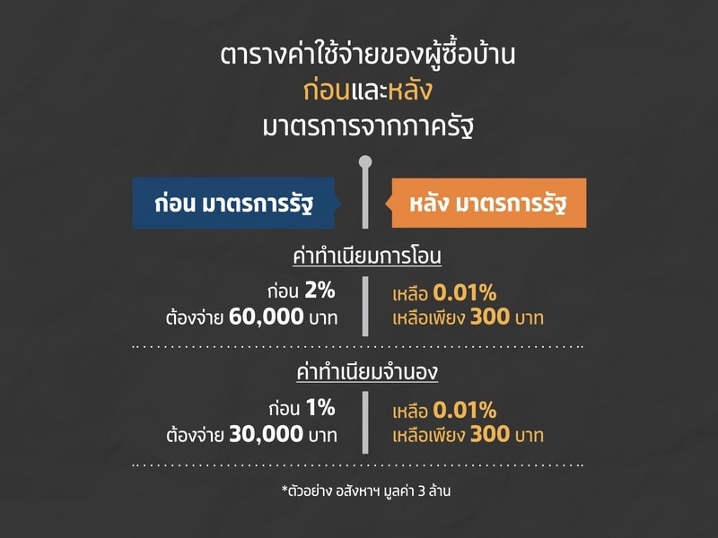 มาตรการลดภาษีที่ดิน-สิ่งปลูกสร้าง ปี 2564