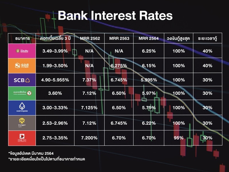 การซื้อคอนโด